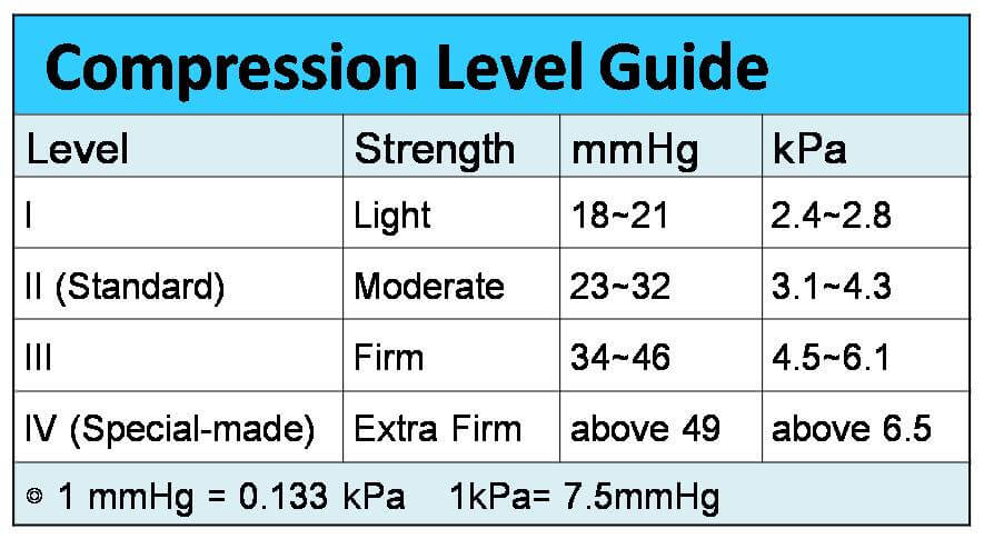 Compression Level Guide